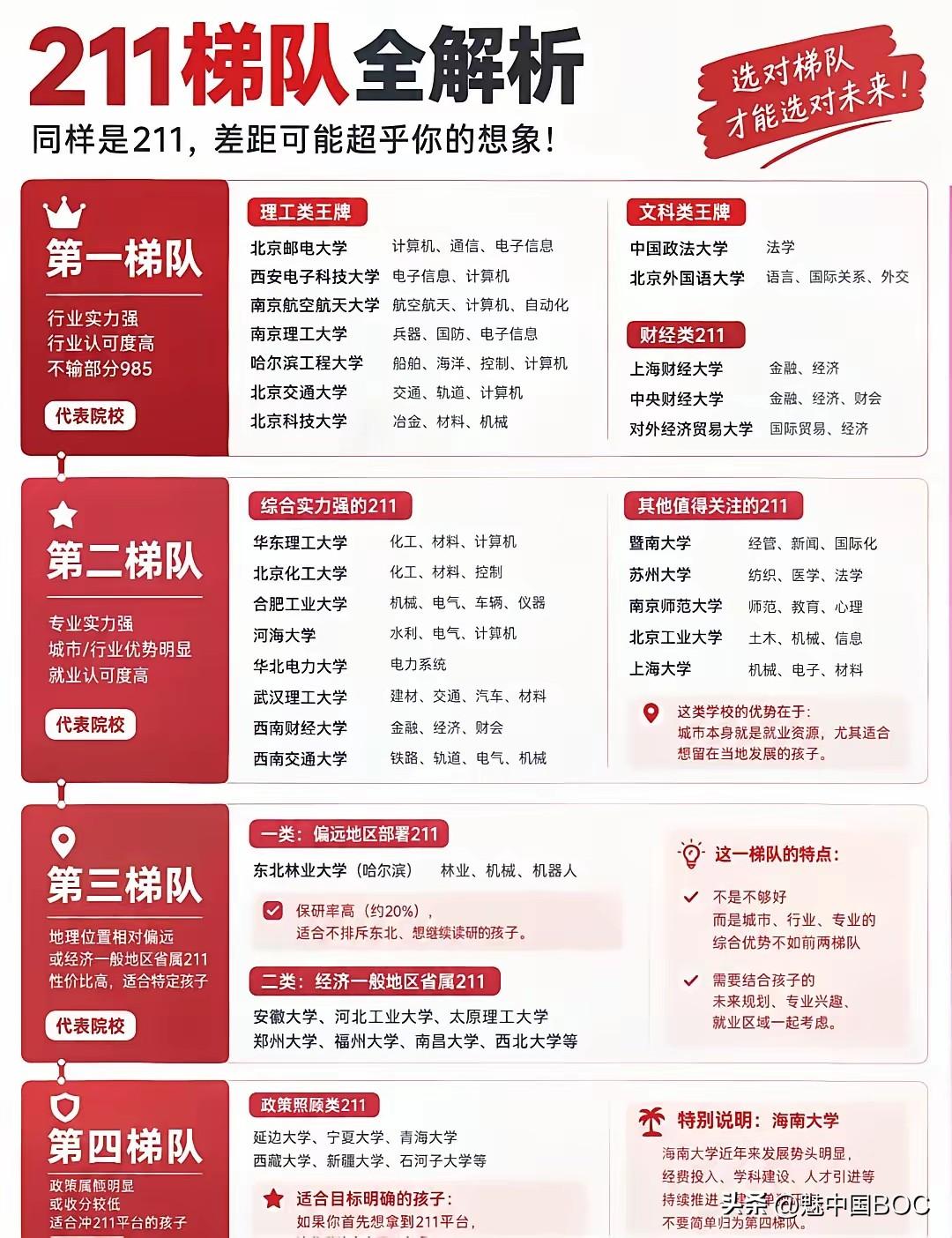 同样是211，录取分能差100多分！这张梯队图吵翻了，郑大福大第一个不服。一