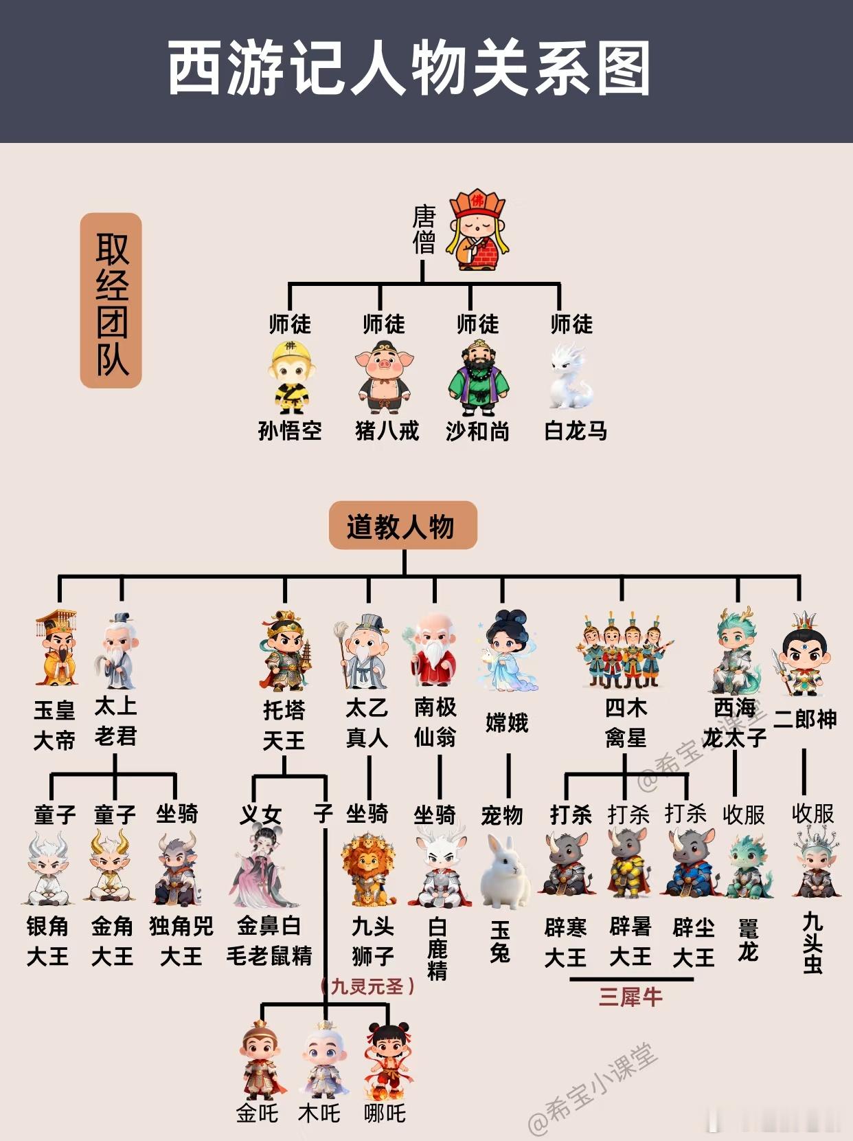 活了这么多年，终于知道西游记中的人物关系了！