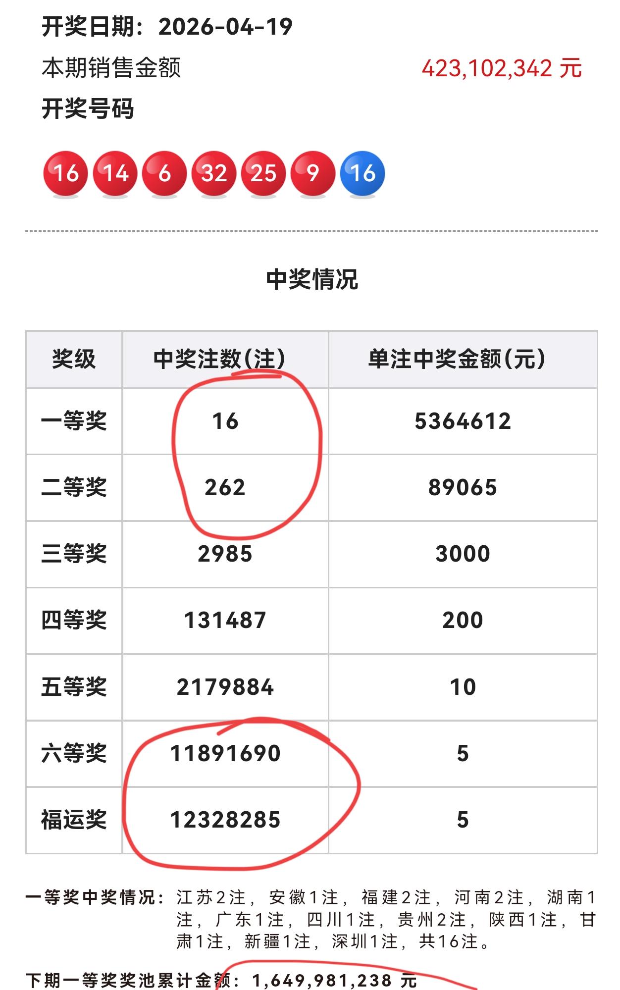 蓝码爆冷！一等奖二等奖双双井喷，奖池仅剩16.49亿双色球第