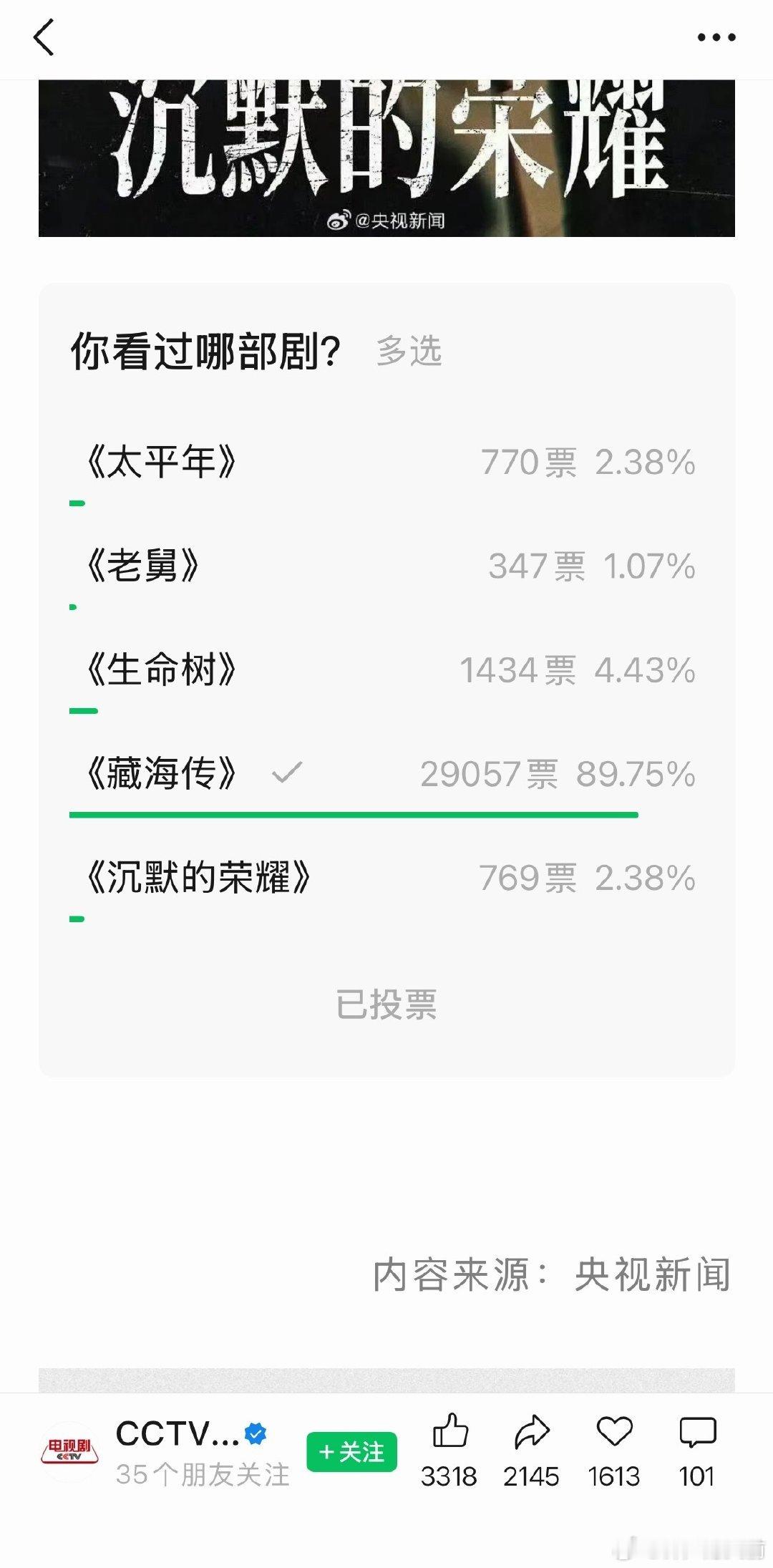 17万的票池，有10.5万人投给了藏海传，足以说明大爆剧藏海传的权威性，被如此庞