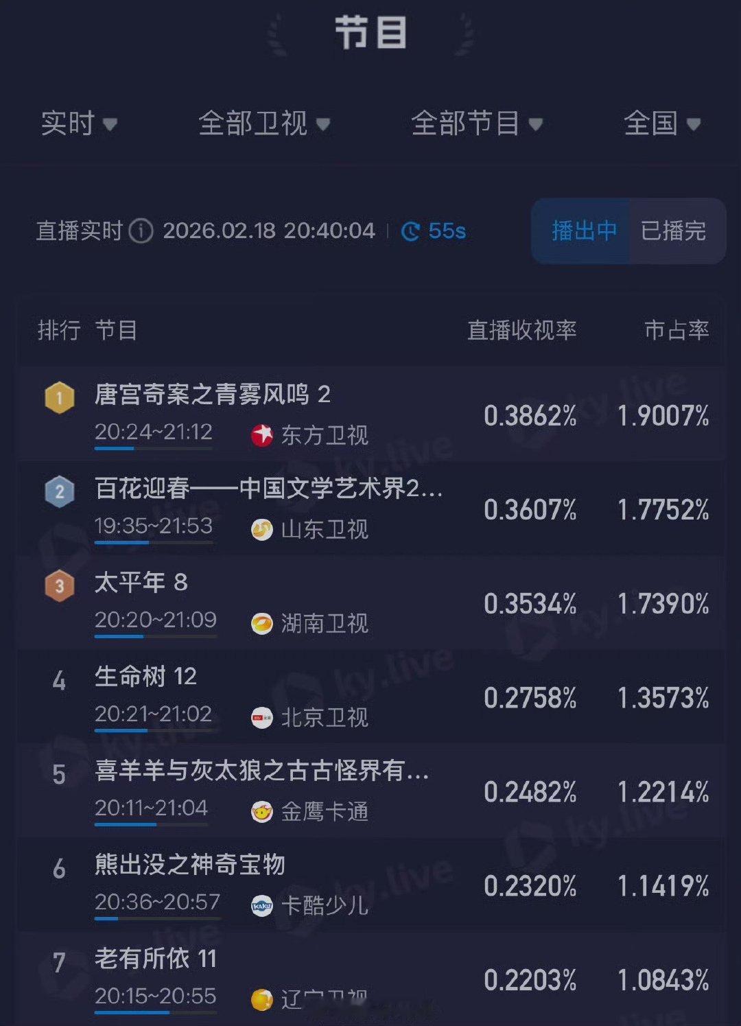 白鹿王星越新剧收视率白鹿王星越唐宫奇案收视率Top1白鹿王星越唐宫奇案收视率To