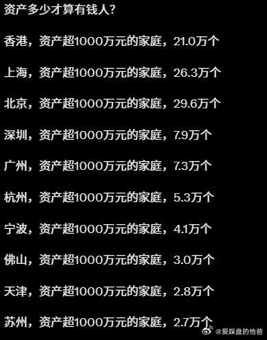 净资产1000万的家庭，上海和北京还是牛逼，家族财富的积累。