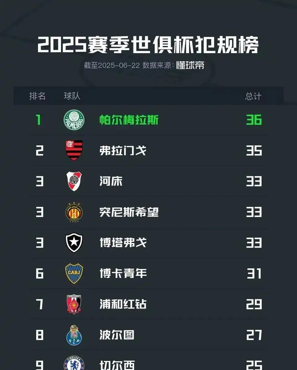 南美球队可能会拿到世俱杯冠军，因为他们犯规次数特别多，踢球凶狠！这时世俱杯犯规
