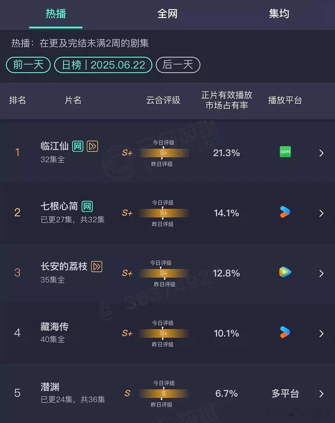 藏海传热播期集均4300，长尾好的话，冲一下年榜第一，感觉5000+问题不大[白