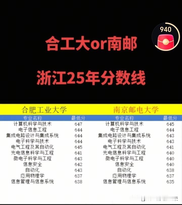 没想到，南京邮电大学和合工大在浙江录取分数线快平起平坐了，合工大也就比南邮高出个