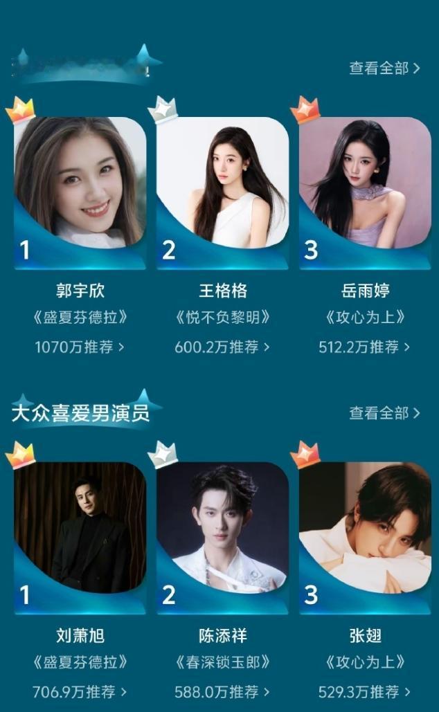 红果年度大赏名单揭晓大众喜爱女演员前三名郭宇欣，王格格，岳雨婷，大众喜爱的男演