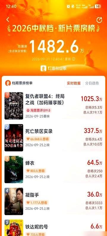 太狠了，一部六年前的老电影，回来就把所有新片按在地上打。上映第一天，排片只给