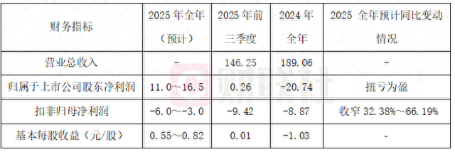 赣锋锂业预计2025年归母净利高至16.5亿, 大幅扭亏 | 债市财报观察