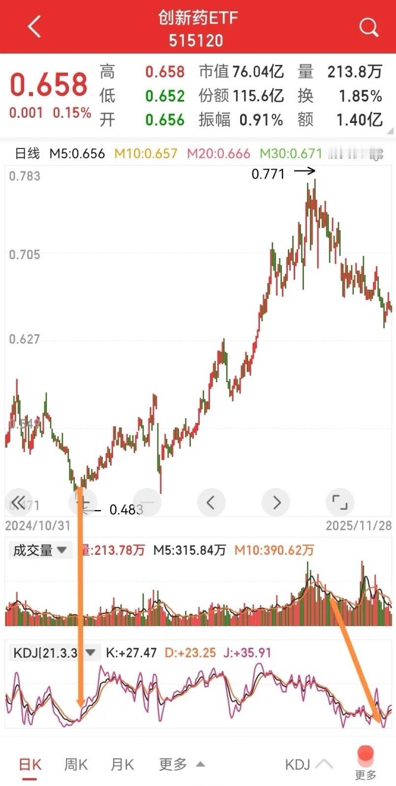 当下是否是创新药二次布局良机？几个技术数据能否看出端倪，这里用以创新药ETF为例