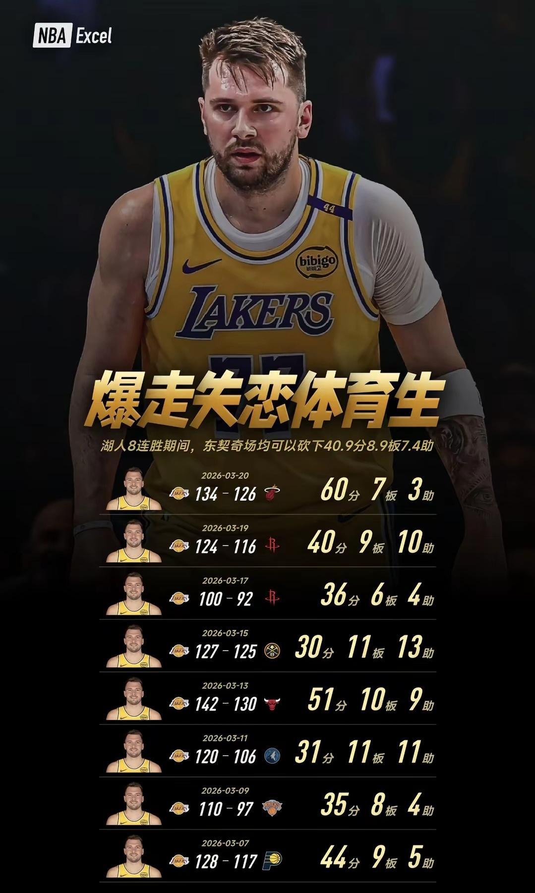 联盟第一人应该是东契奇，他的数据无敌。成绩是西部第三，湖人有机会夺冠。亚