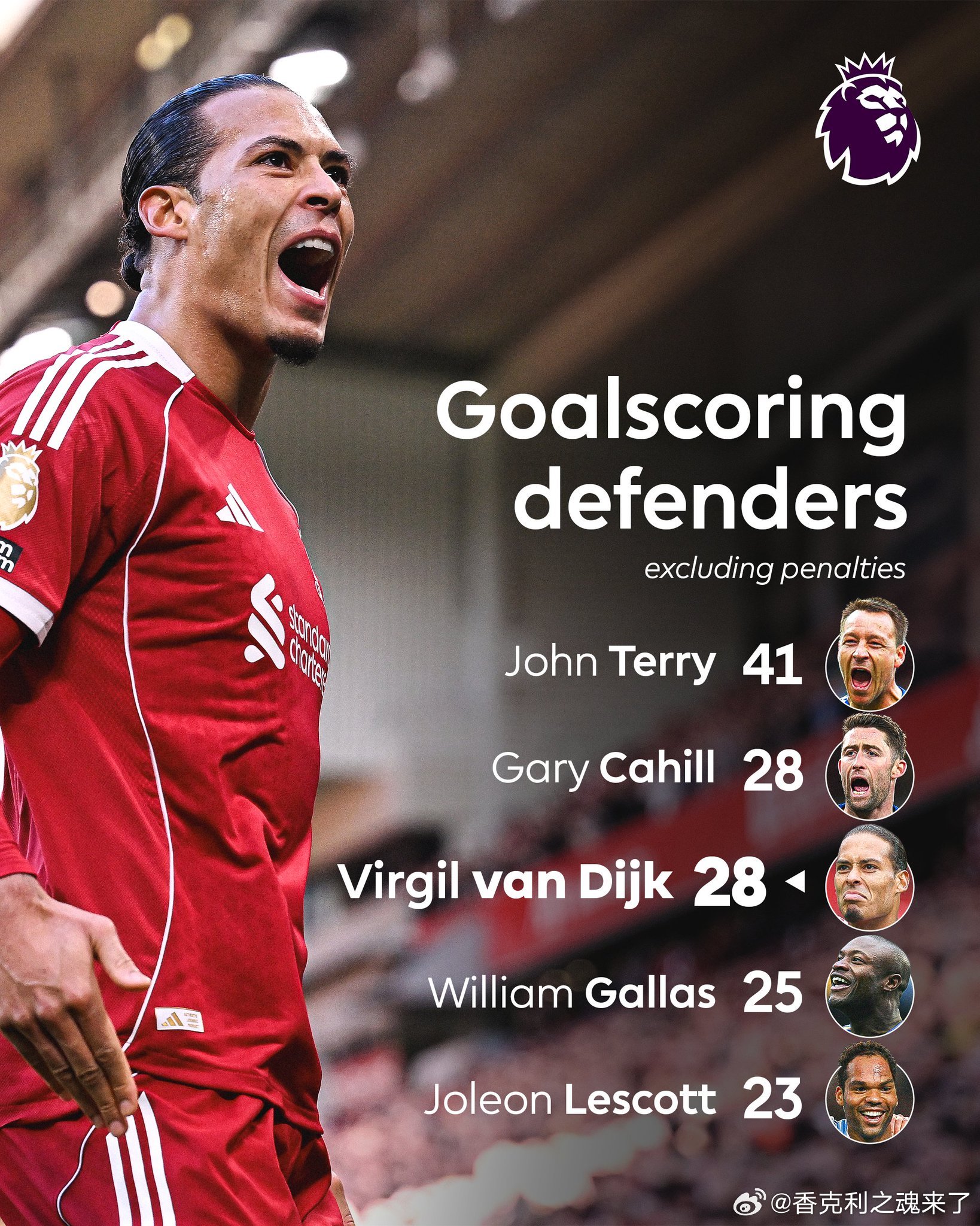 范迪克已经追平了加里·卡希尔，并列英超历史上后卫进球第二多的纪录！