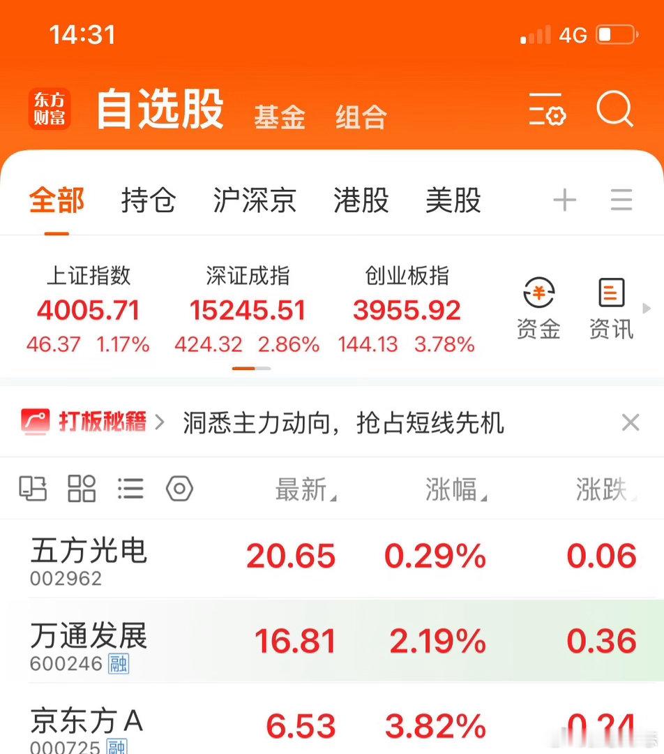 昨天分享的三支票——京东方A、万通发展、五方光电，今天表现都不错。昨天上车的兄弟