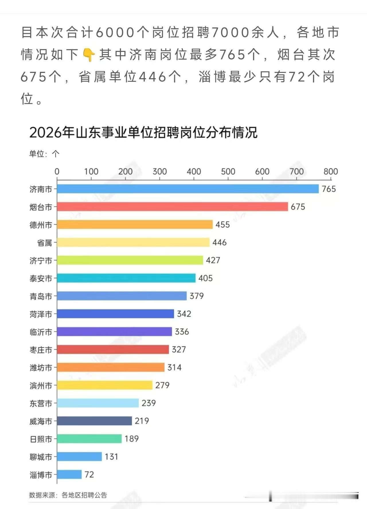 【2026山东事业单位招聘情况统计】
