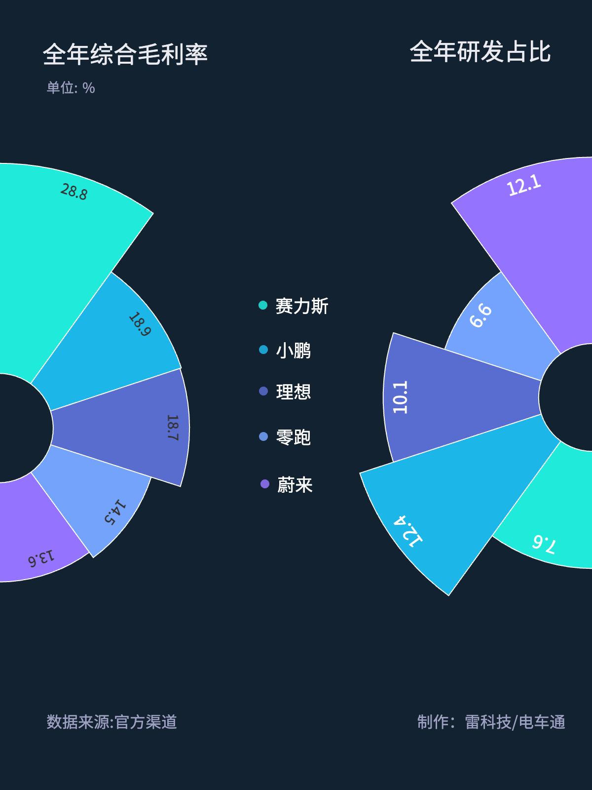 2025年，造车新势力阵营的盈利格局出现明显分化。从交付量来看，零跑以59.6