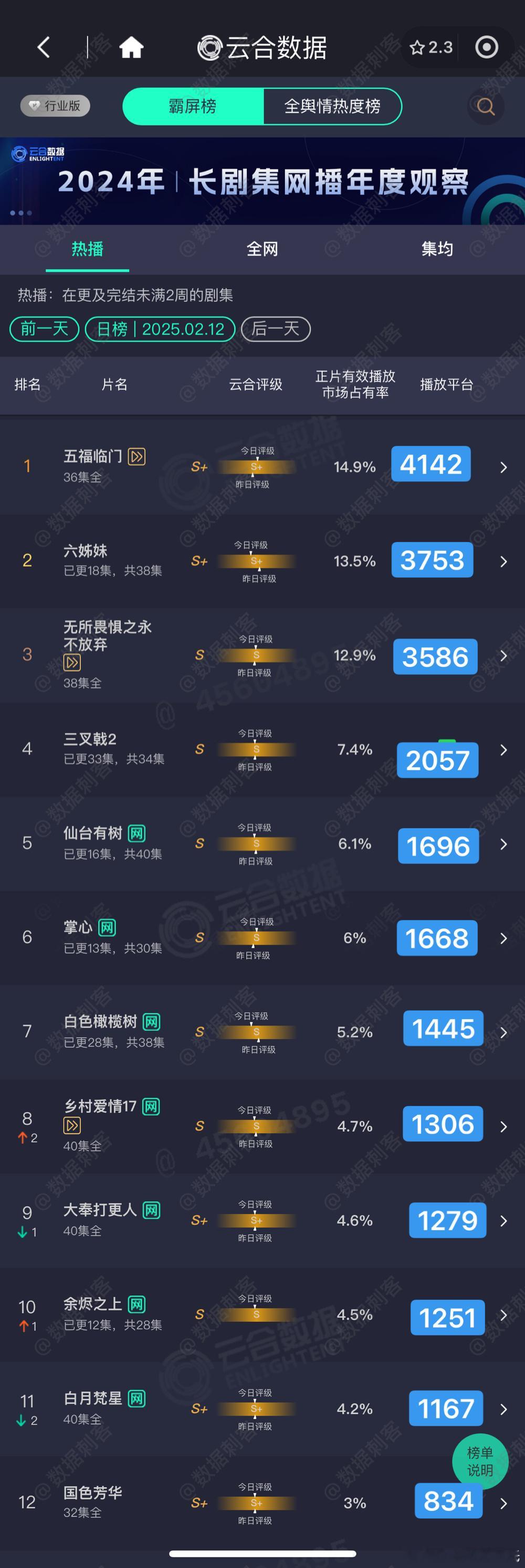 2.12云合播放量估值粗略估，精确估值等猫儿计算五福临门4142六姊妹