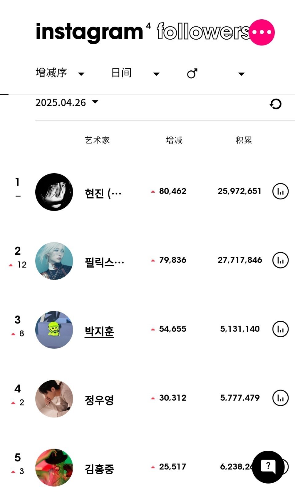 ins粉丝数增涨最高的KPOP艺人（4月26日）StrayKids黄铉辰[超