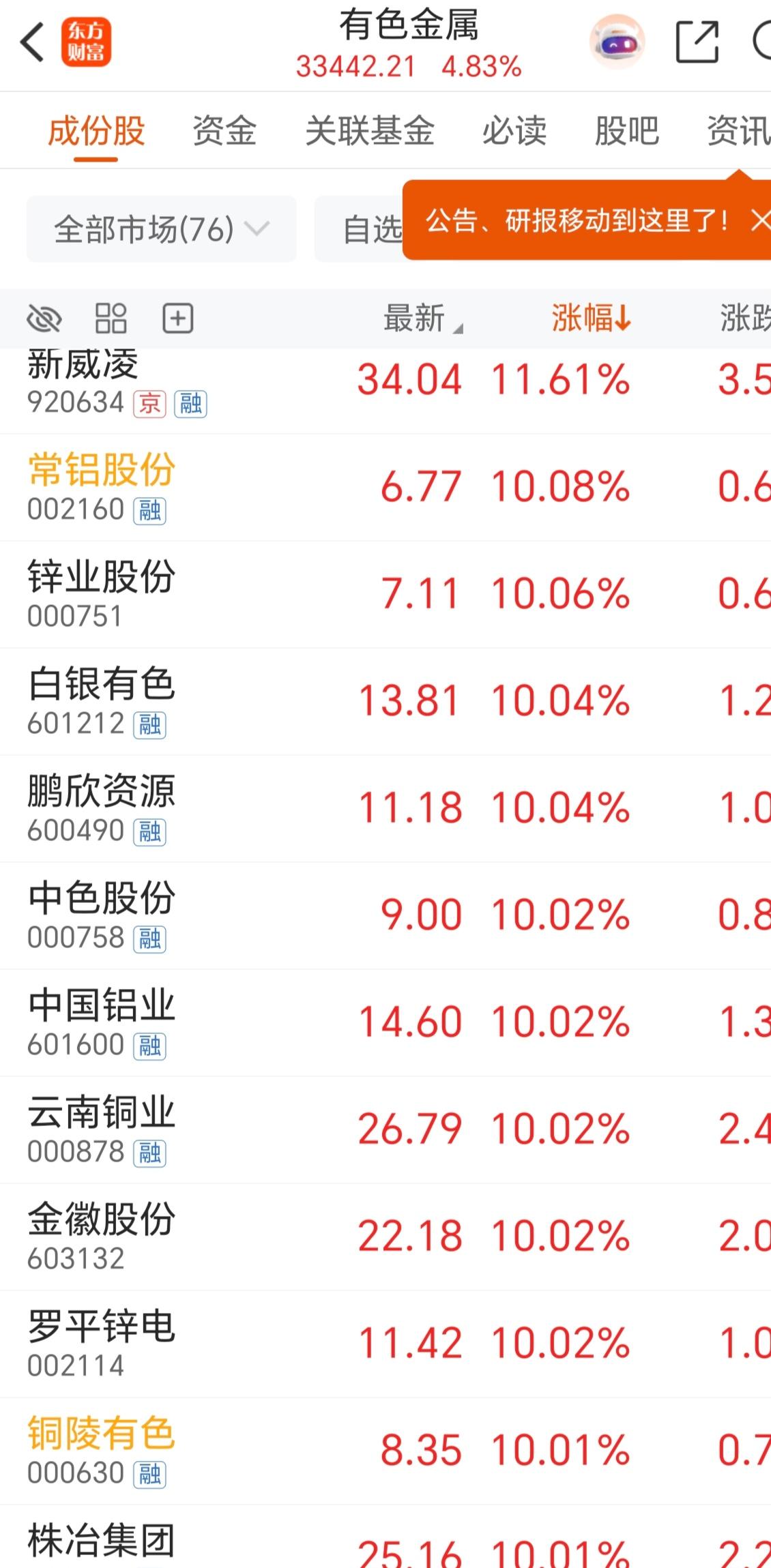 有色金属太疯狂了，集体涨停，而且都是瞬间涨停，现在的A股除了有色涨，其它都在跌，