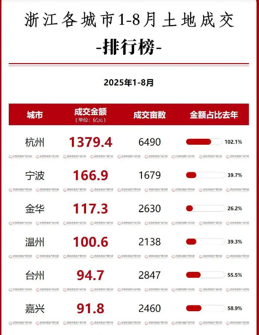 浙江各城市土地成交榜，杭州一枝独秀或将弊大于利