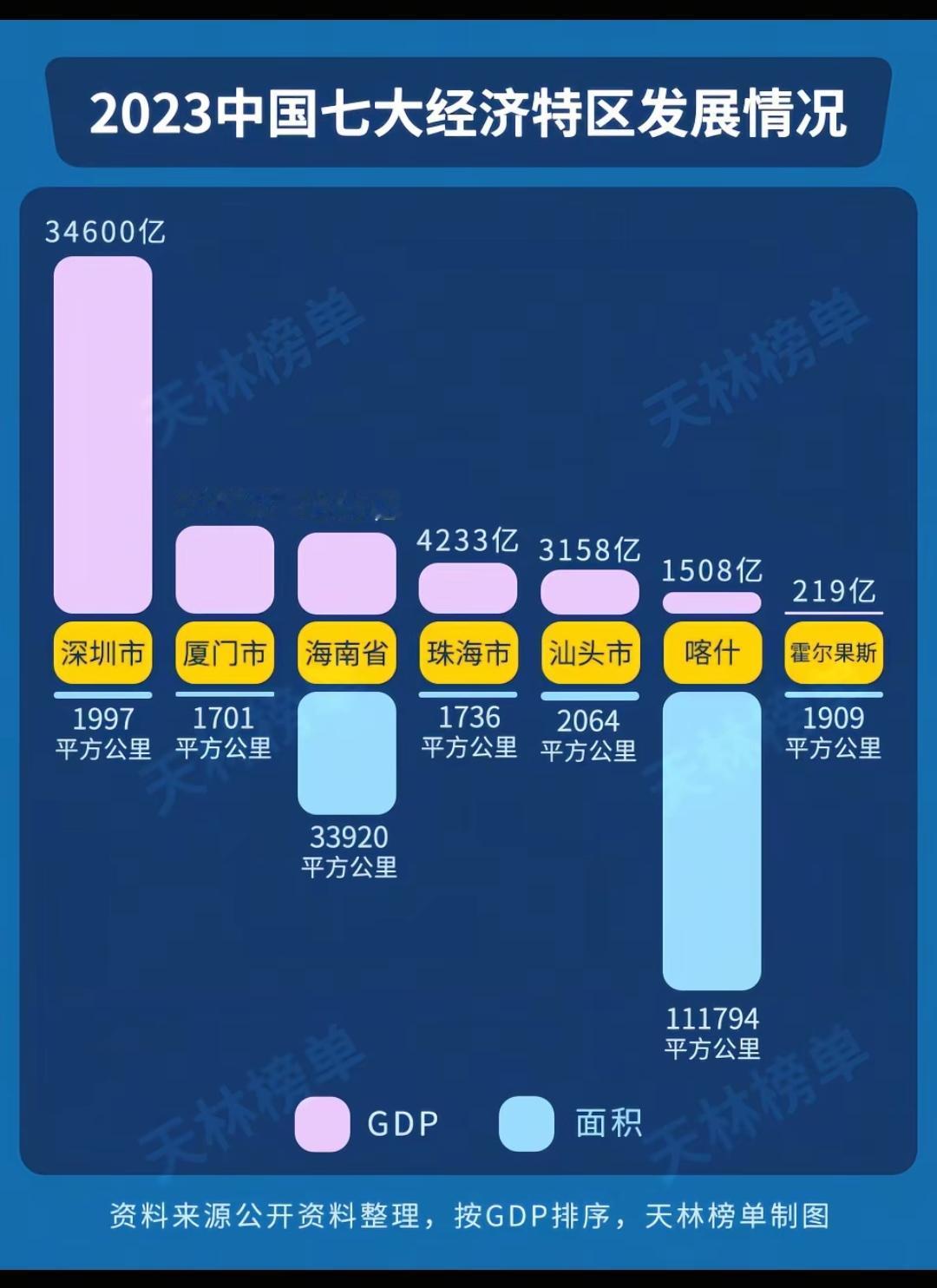2023中国七大经济特区发展情况。现在除了厦门本地人，会有外地大学毕业去厦门上班