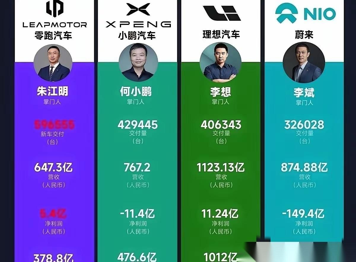 这四家造车新势力未来谁的发展会最好呢？我原来最不看好的是蔚来的李斌，因为随着闪充