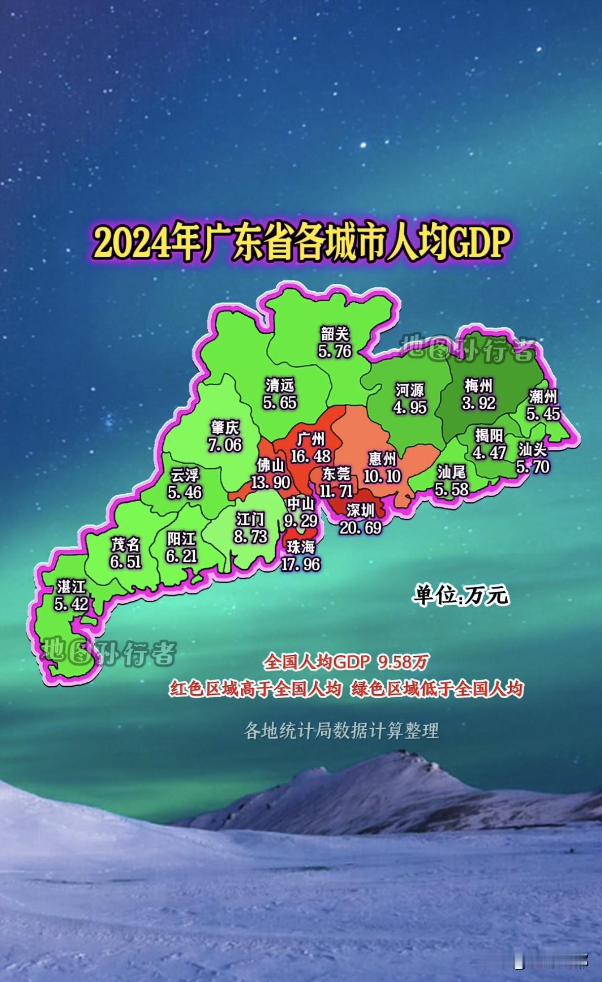 广东平均GDP很高，但主要是珠三角富裕，粤东粤西粤北人均GDP就差太多了，即使同