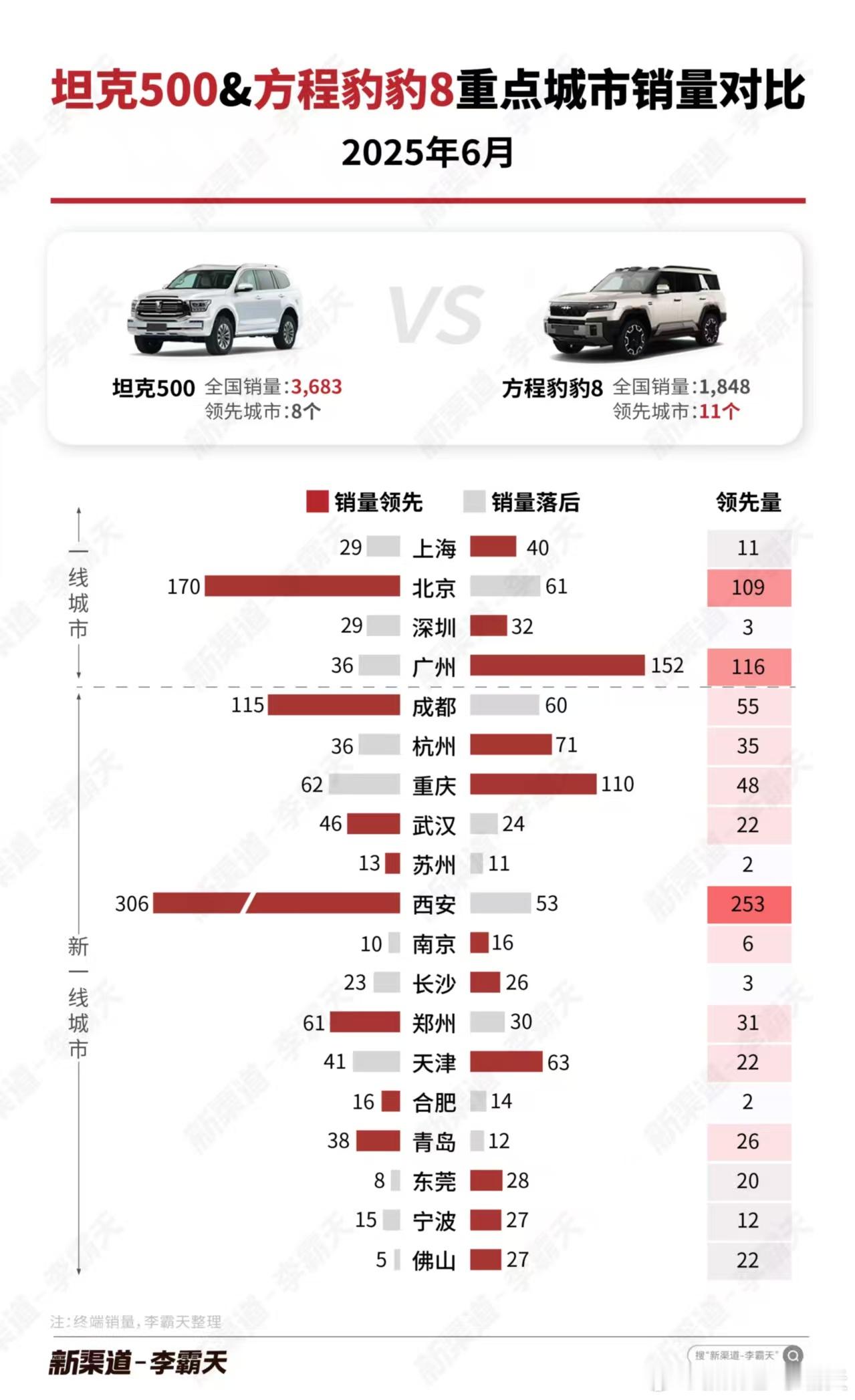 【坦克500vs.方程豹豹86月重点城市销量对比】坦克500在全国销量上
