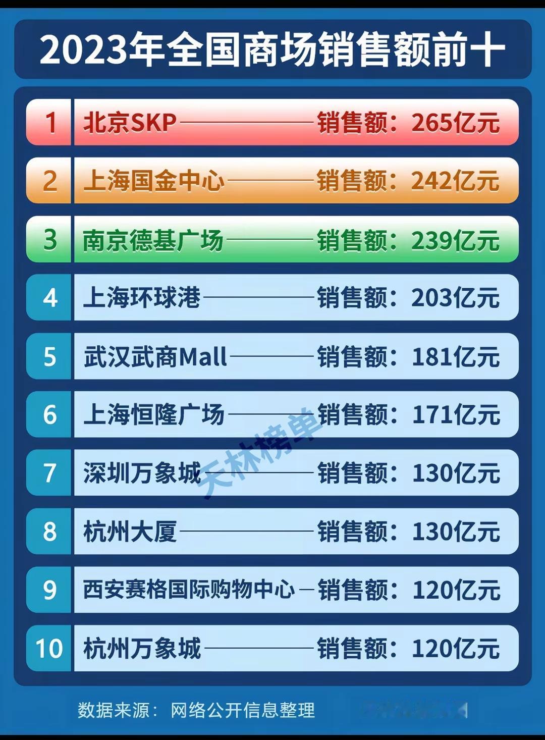 2023年全国商场销售额前十。上海环球港真的是一个神的存在，前十里面就它是不卖任