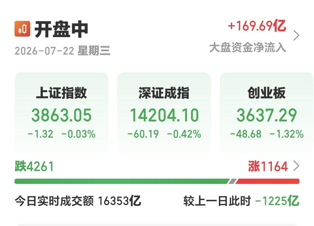 基金：机器人板块大跌，现在可不可以进场现在三大指数全部翻绿，上证指数下跌了0.