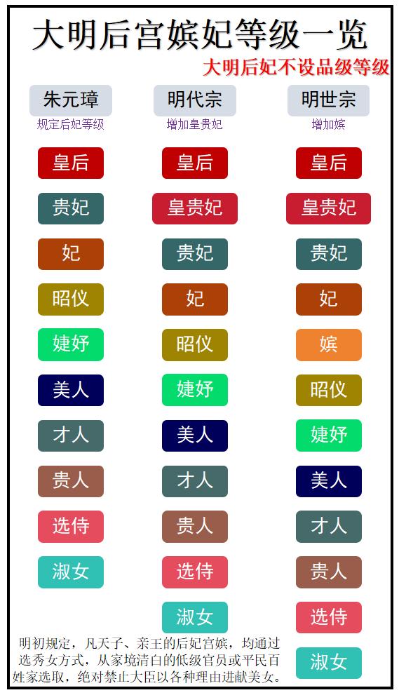 大明初期：没有皇贵妃大明初期：也没有嫔朱元璋把明朝后宫的等级划为十等，从高到