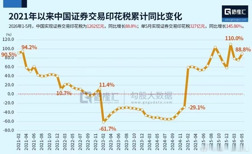 早安2026年1-5月，实现税收收入8.27万亿元，同比增长4.4%;实现非税收