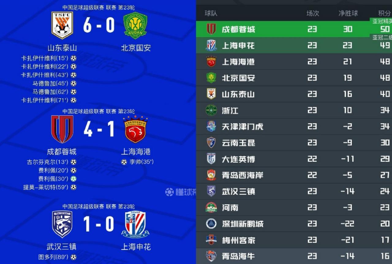 成都蓉城：计划有变，准备冲冠！这下只要蓉城客场拿下申花，那今年的中超冠军就彻底稳