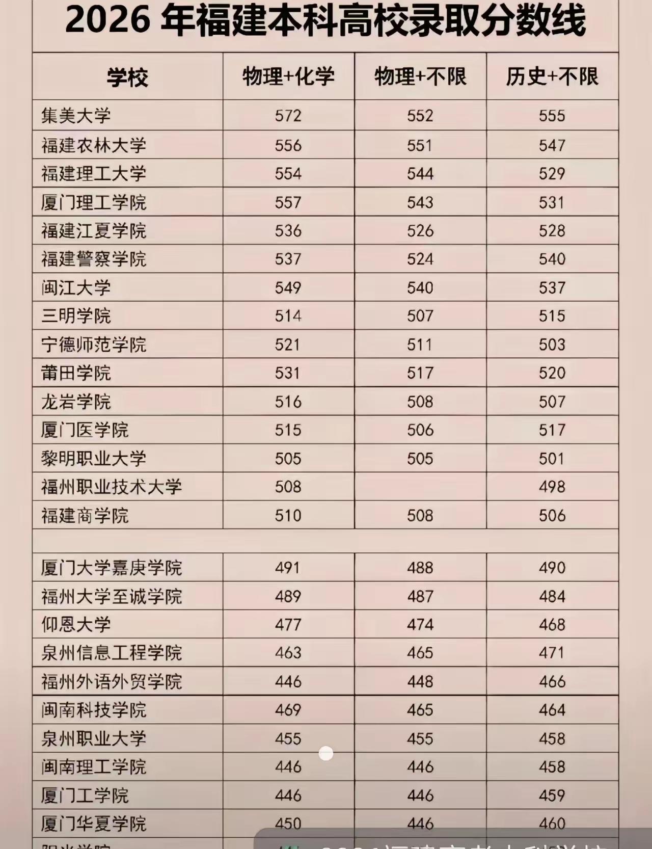 今年福建的分数情况真让人崩溃！就说中考，700分以上考生数量增幅超53%，去年福