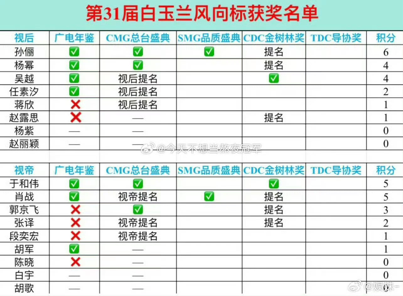 一看这种白玉兰风向标的小表格，就知道是我前担家做的。为了造势，把猪肉奖都算进去，