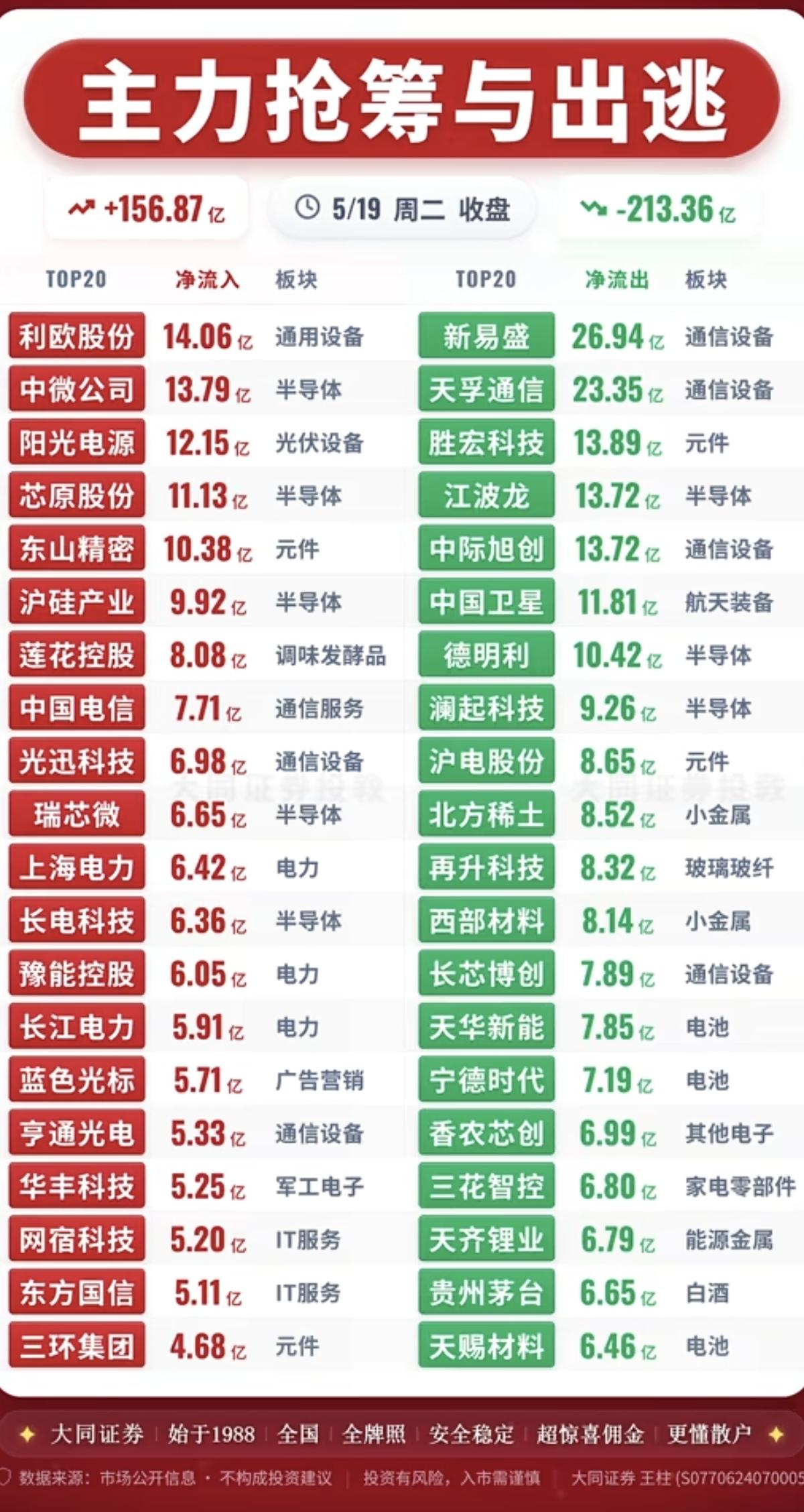 5.19周二主力资金流向监测TOP20！资金抢筹：半导体、光伏设备