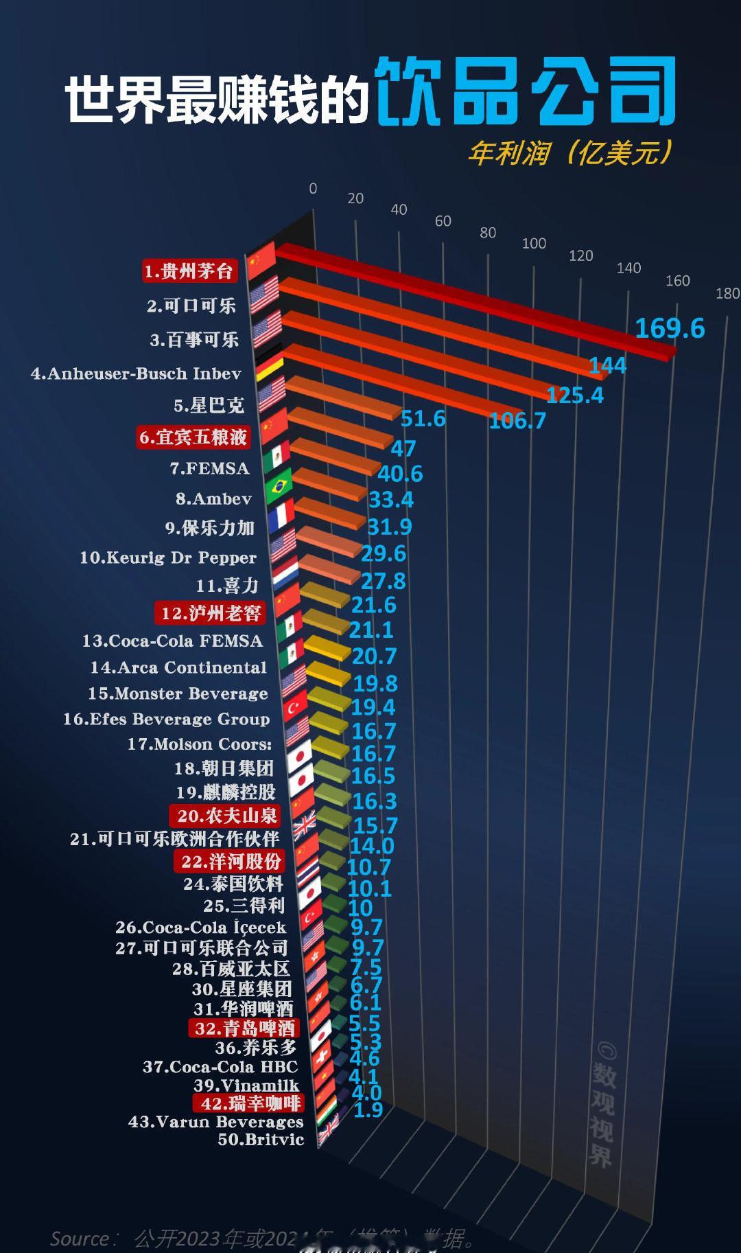 世界最赚钱的饮品公司排名：在茅台面前，可口可乐也是小弟[大笑]