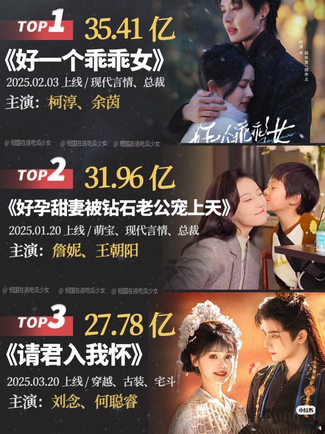 25年上半年短剧观看量TOP10盘点整理一下red果25年竖屏短剧观看前十，