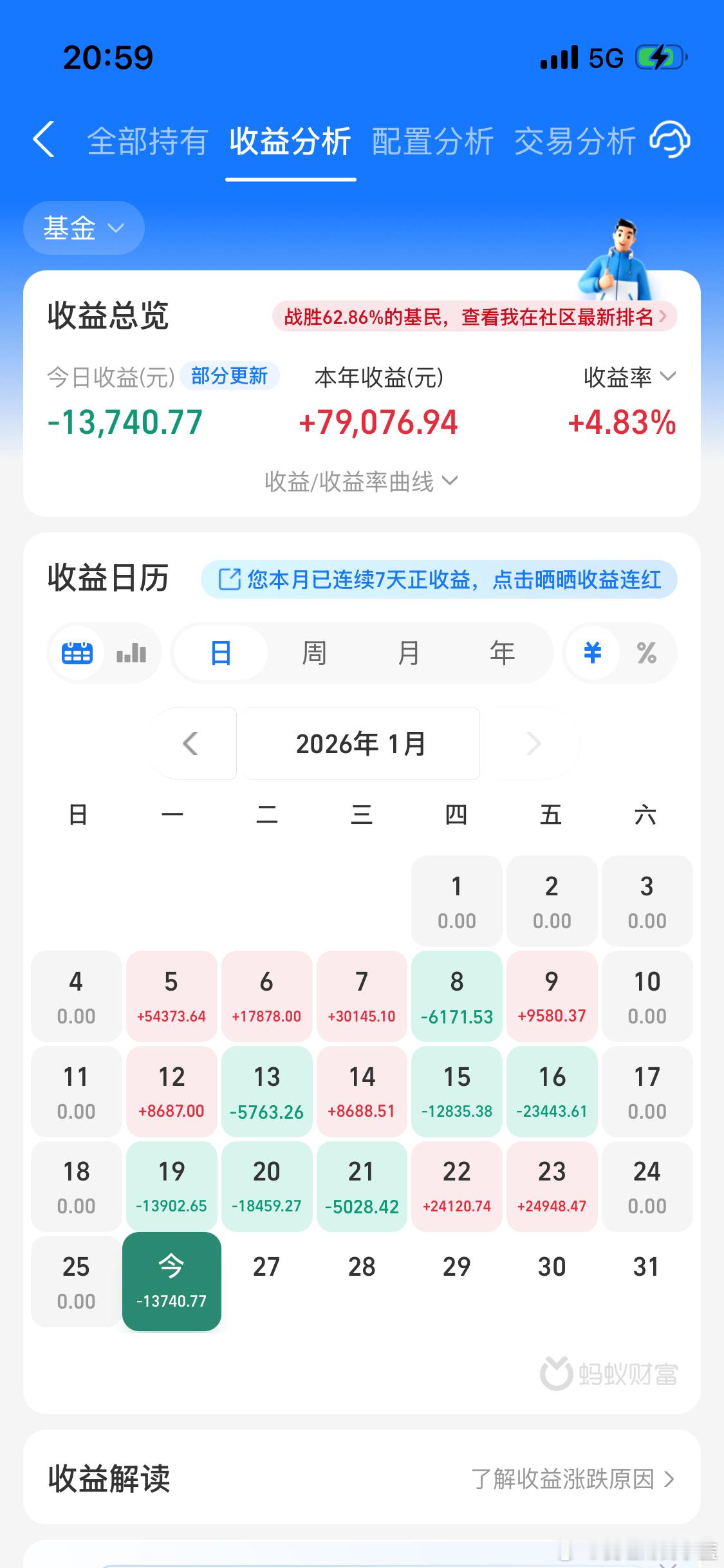 今年基金收益率4.83战胜62.86%的基民。