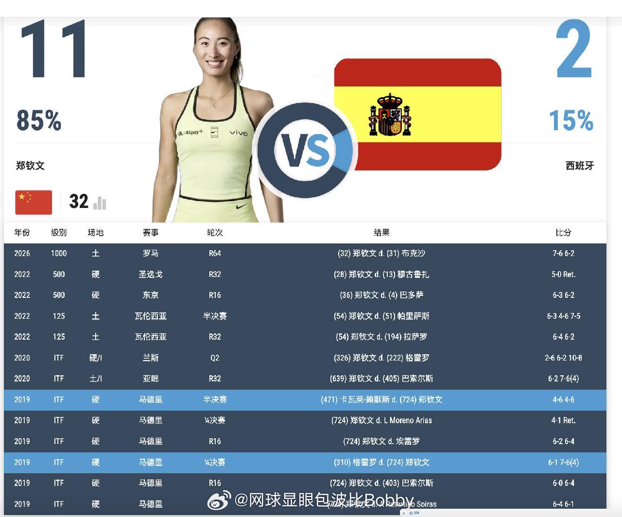 郑钦文和西班牙🇪🇸选手交手记录📝11胜2负保持7连胜郑钦文vs布克沙郑钦文