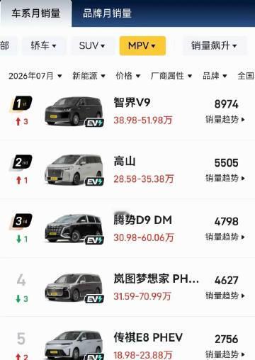 赵长江随便划了几次水，智界V9就超越腾势D9，登上了MPV销量榜首。在...