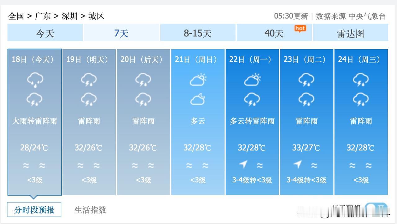 喜讯！广东省深圳市，持续强降雨过程，即将结束！6月19日到21日，深圳市，天气比