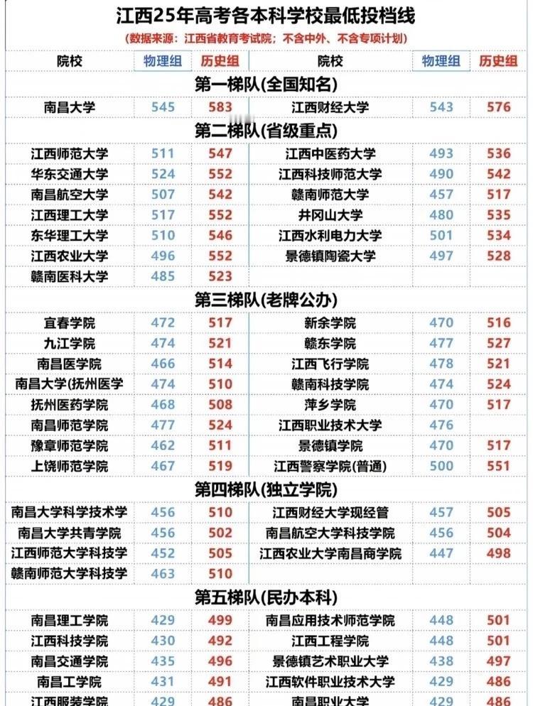 26届高考生提前码住❗江西高校投档分数线📊江西2025高考本科院校最低投档线