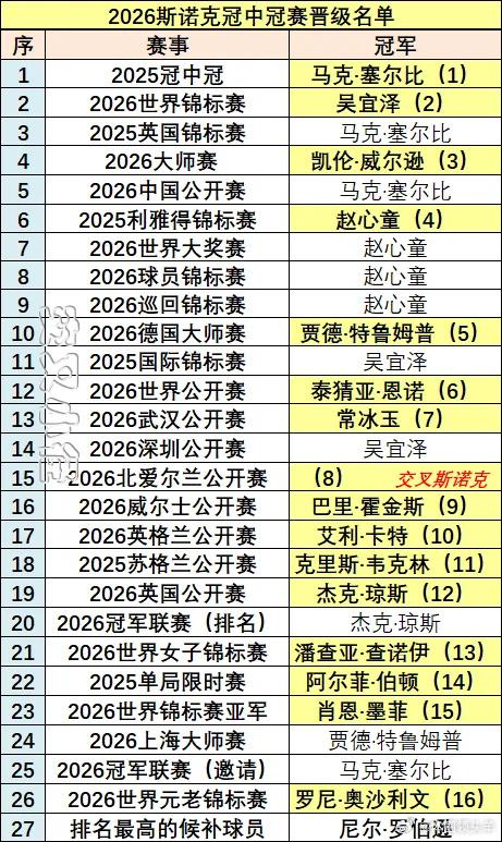 2026斯诺克冠中冠16人名单已确定15席，奥沙利文压轴入围，只剩北爱尔兰公开赛