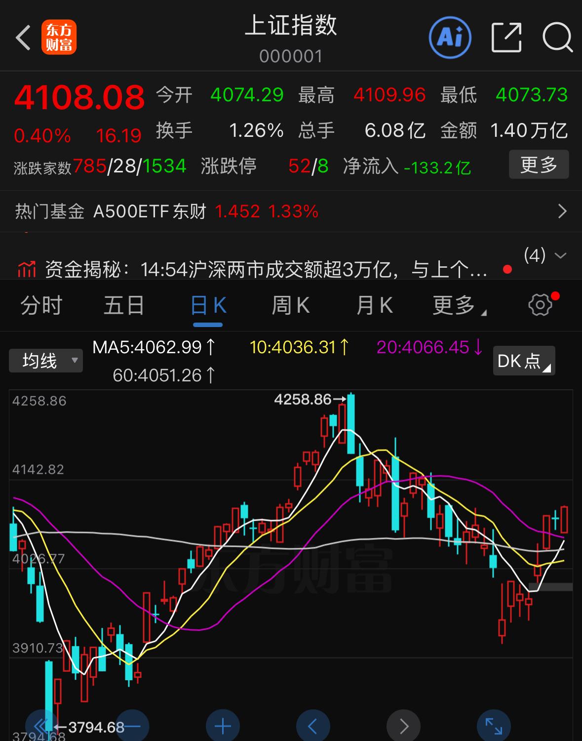 大盘重回4100点！能不能站稳？三点硬核拆解久违的4100关口终于重新站上，
