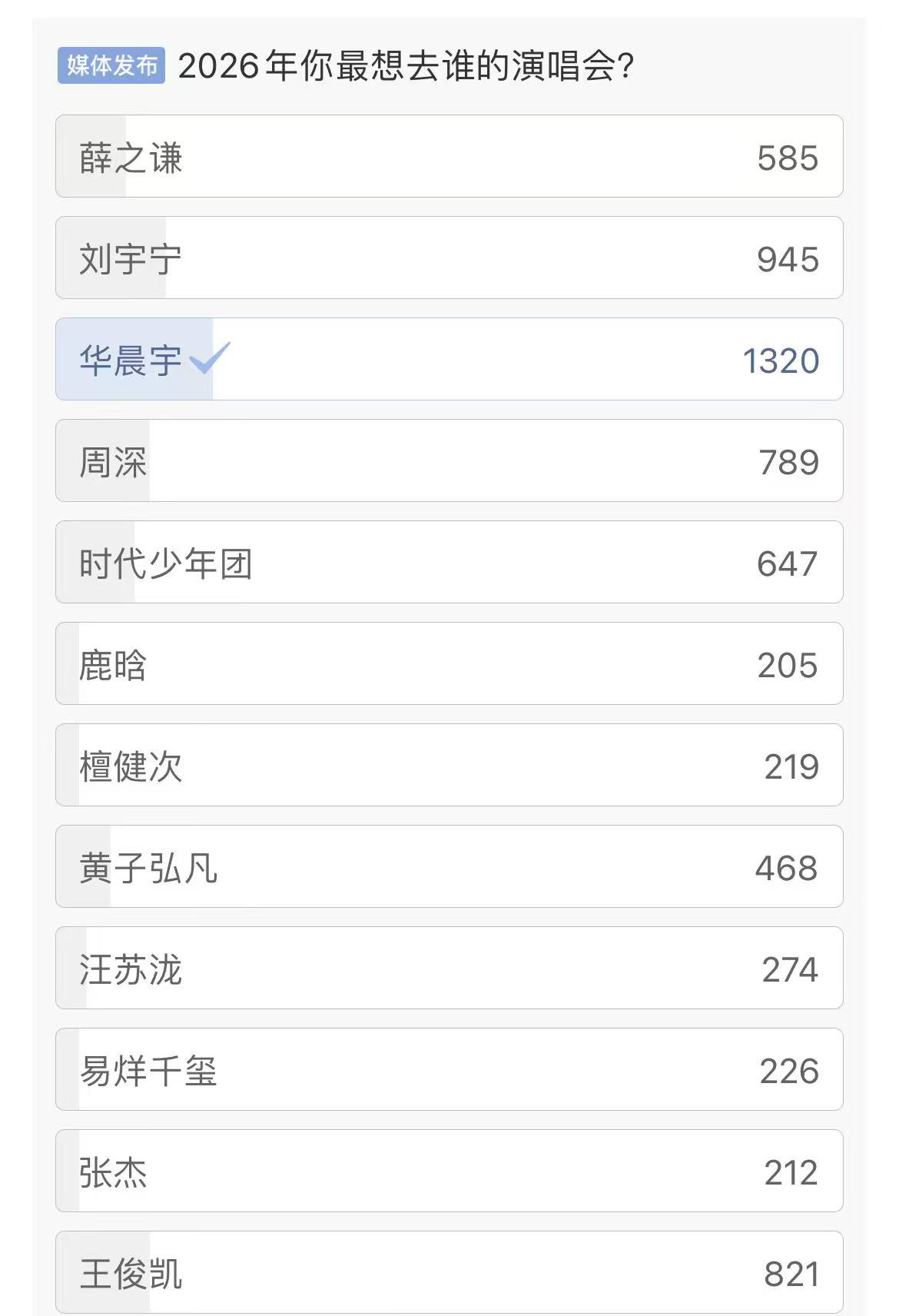 媒体发布票选2026最想去的演唱会：一：薛之谦二：刘宇宁三：华晨宇四：周深五：时
