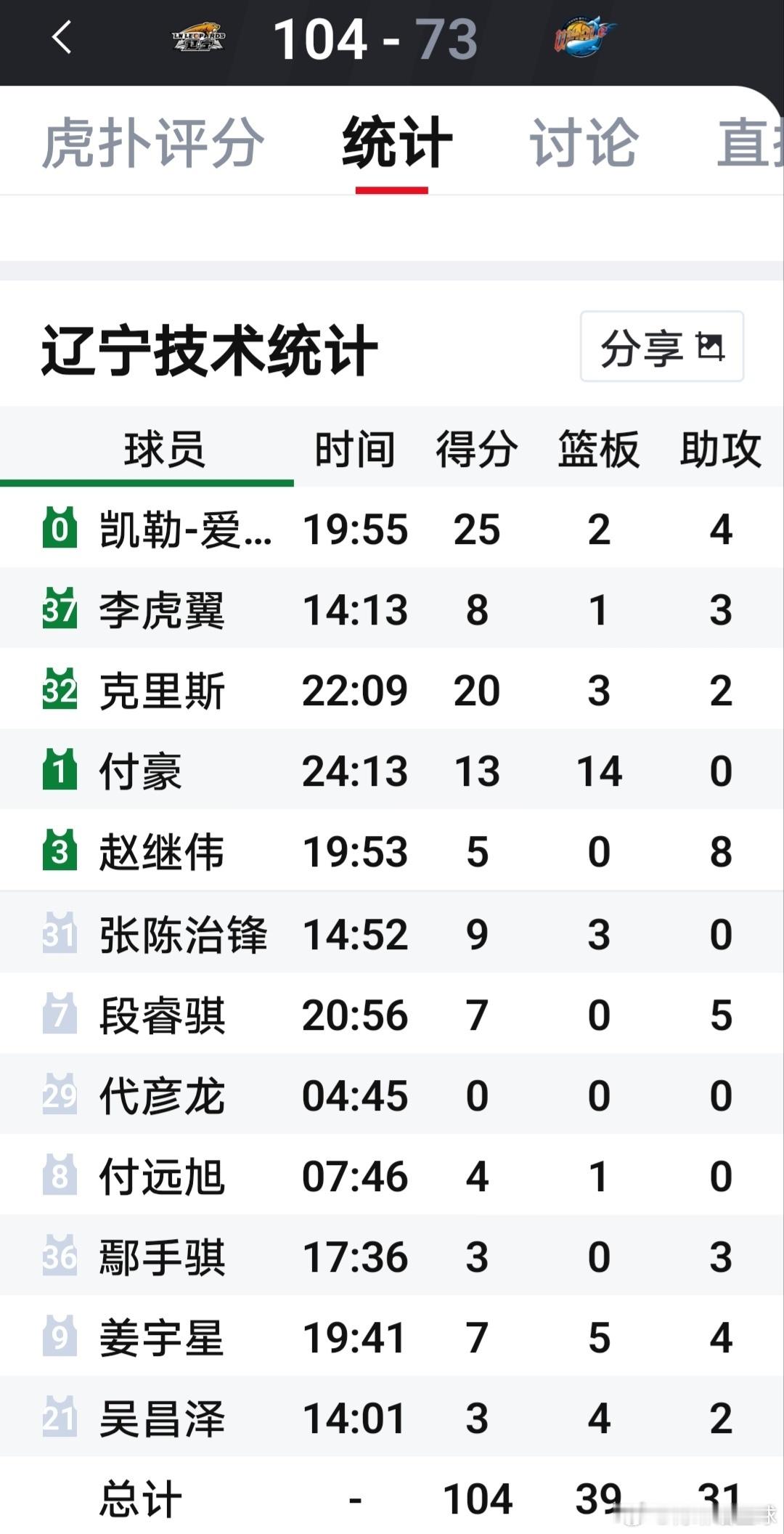 #辽宁男篮##我爱辽篮#[比心]一个优秀的球员不仅是得分高手，更是篮板和助攻能力超强的高手。个人得分