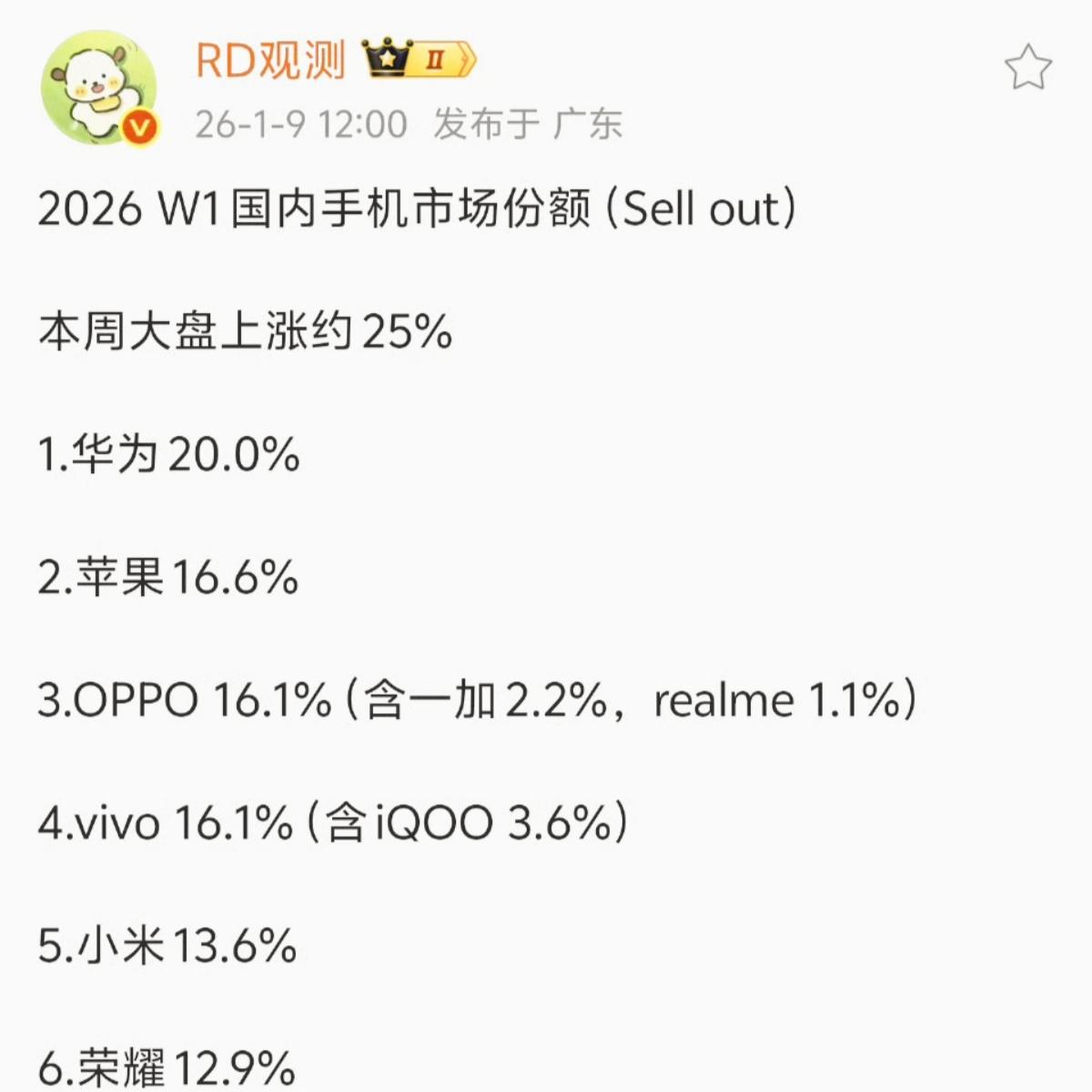 没有对比就没有伤害1，华为20.0%2，苹果16.6%3，OPPO16.1