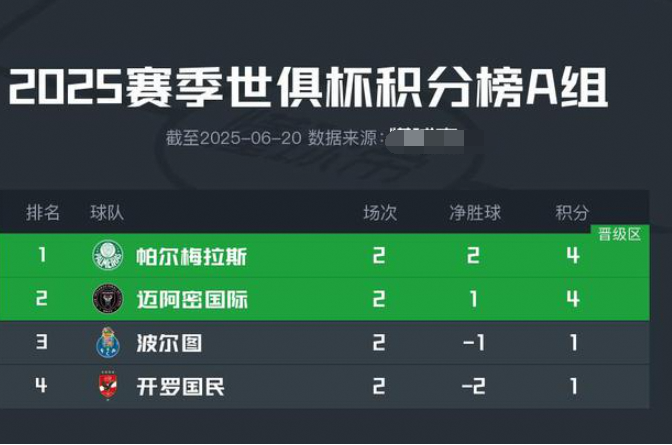 2025世俱杯A组出线风云：迈阿密国际打平即稳，头名宝座赢球来夺！