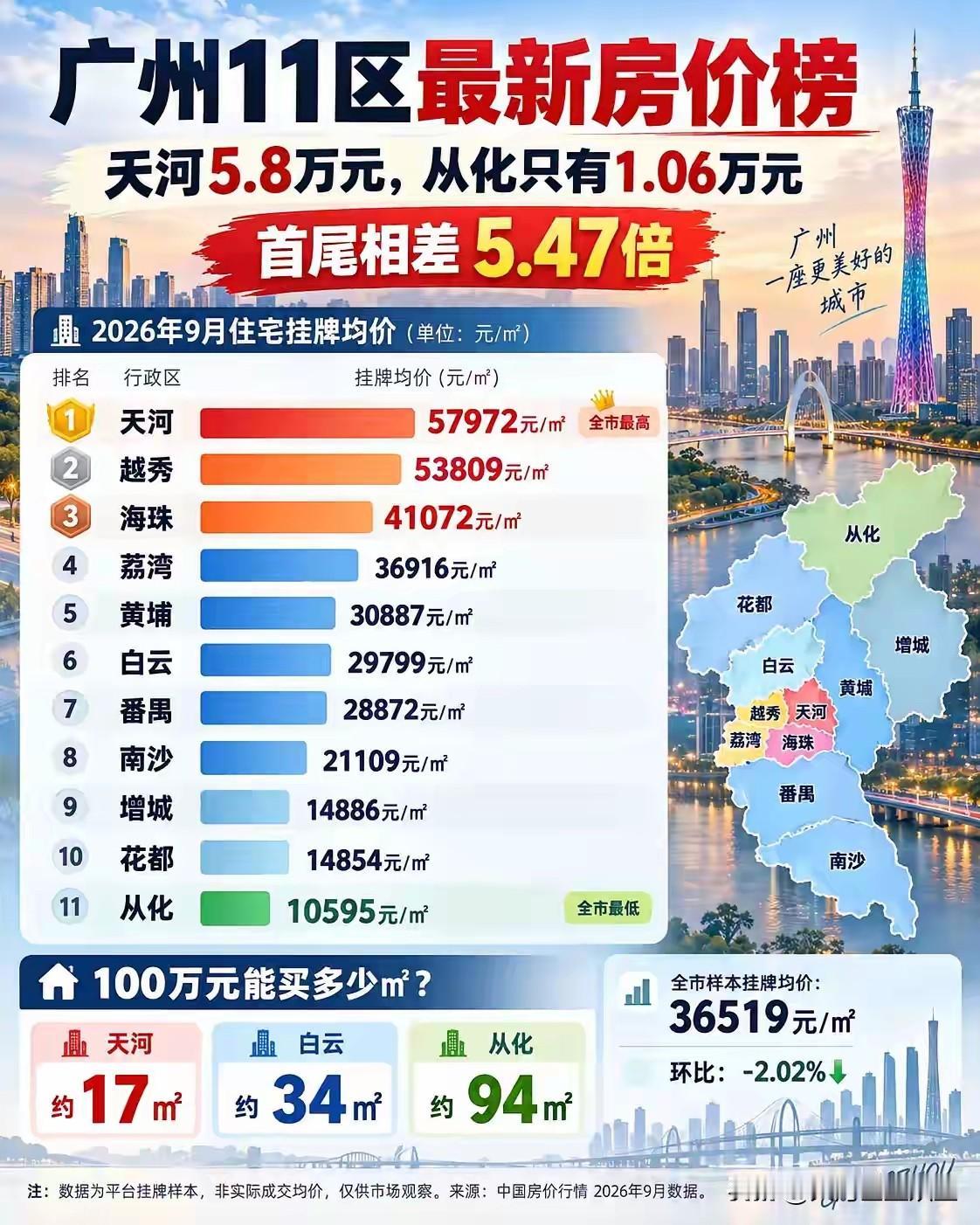 广州11区房价榜出炉！天河近5.8万，从化仅1万出头，价差高达5.47倍同