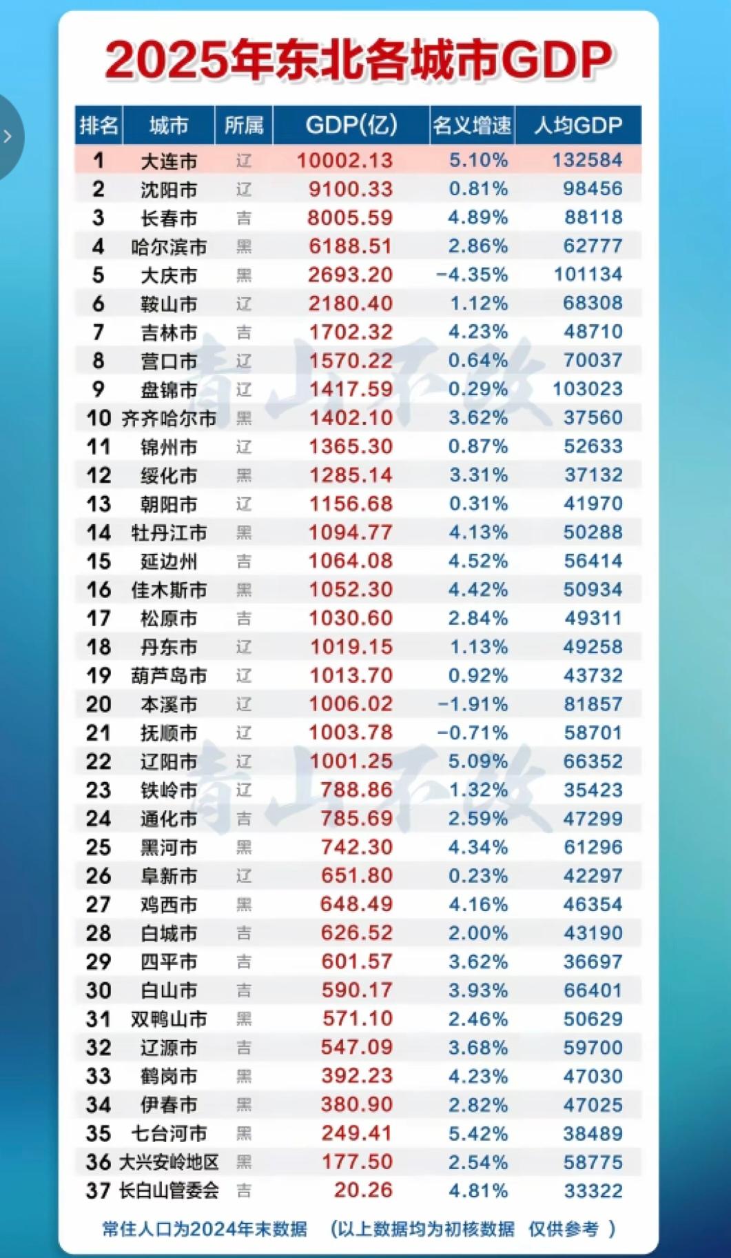 哈尔滨的GDP看的我是脑壳疼！为什么哈尔滨如此火爆，机场客运流量那么高，东三省g