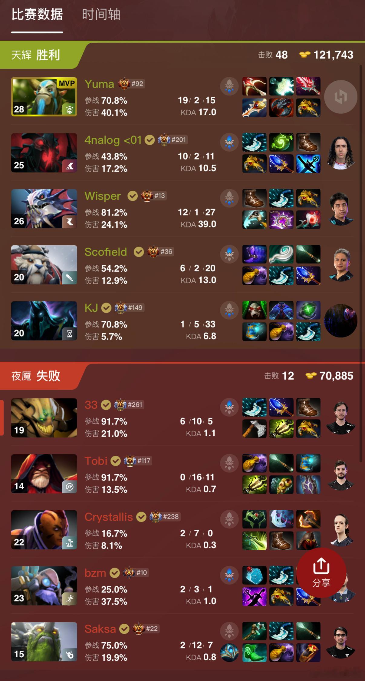 石头人被Heroic两脚踹死，这样石头人现在是2-3dota2​​​